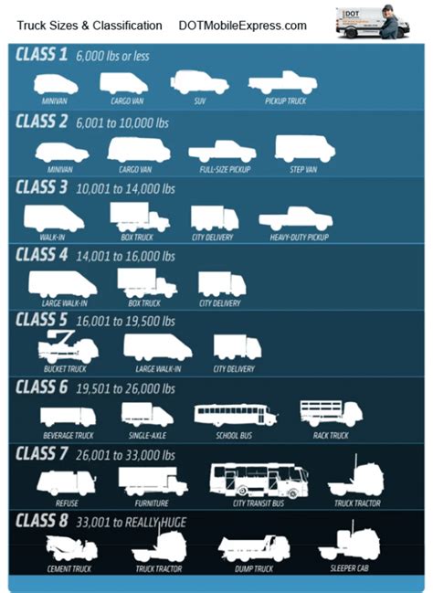 Truck Sizes & Classification - DOT Mobile Inspections