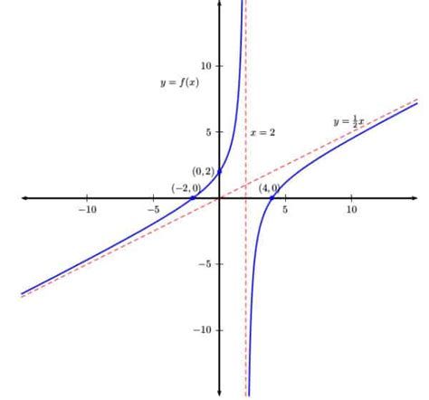 AP Calculus Review: Functions and their Graphs - Magoosh Blog | High School