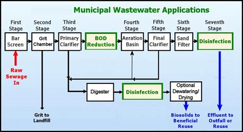 sewage-treatment | Water Treatment | Waste Water Treatment | Water Treatment Process & Plant Design