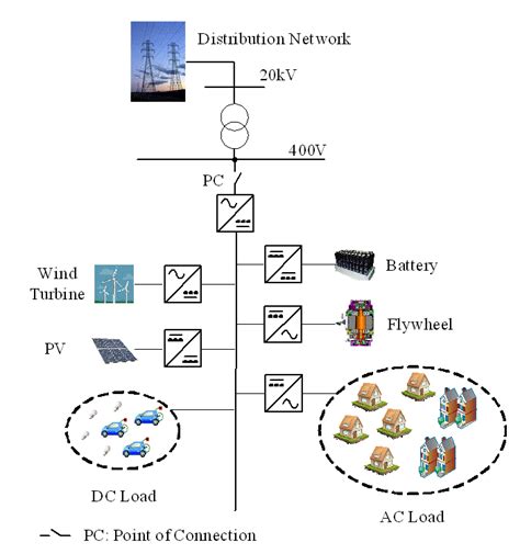 Microgrid: Advantages, Structure, & Applications | Electrical A2Z