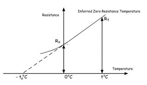 Temperature Coefficient of Resistance : Formula and Its Experiment