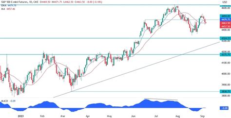 S&P 500 Technical Analysis - The sellers are back in control | Forexlive