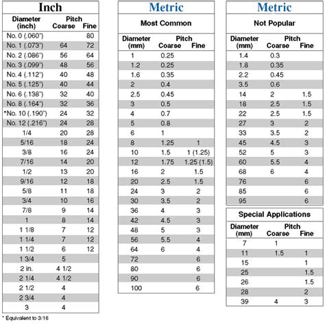 Pitch/diameter charts | Fasteners, bolts, screws and more from Atlantic ...