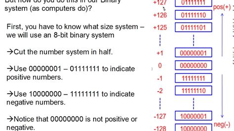 Adding Two Negative Numbers In Binary