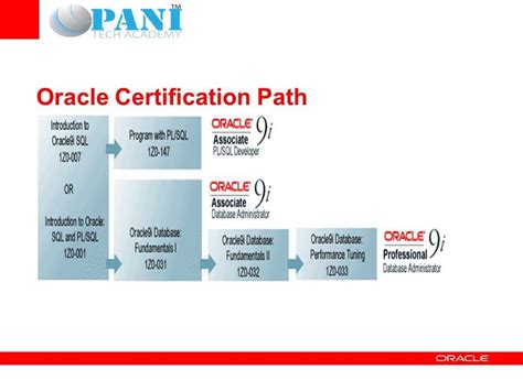 Three Crucial Levels of Oracle Certification Program