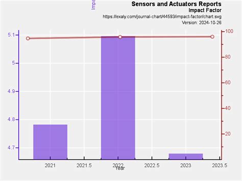 Sensors and Actuators Reports | exaly.com