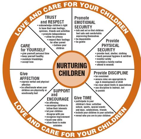 How to Nurture Children Wheel. | Nurturing children, Parenting help, Parenting