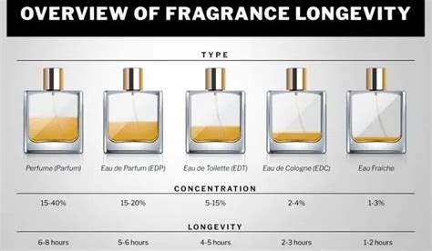 lejárat Dollár Süt which lasts longer eau de toilette or eau de parfum Gyermek kalligráfus doboz