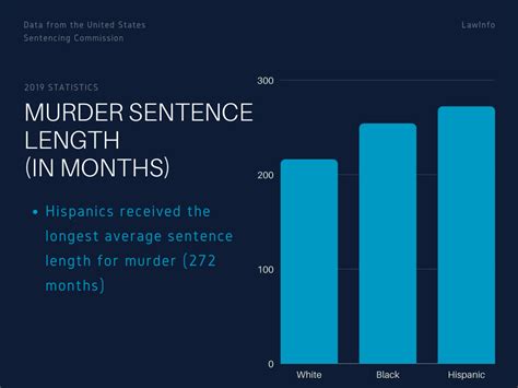 Sentencing Statistics Resources: Are There Racial Disparities in Sentencing? - LawInfo