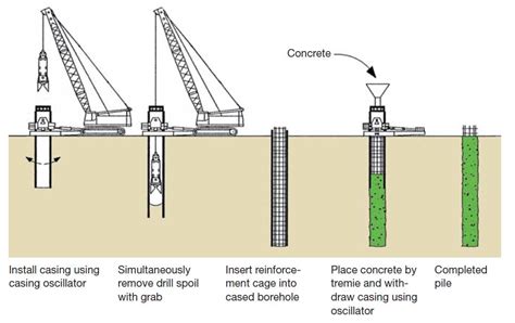 Construction Techniques for Cast-in-Situ Reinforced Concrete Pile ...