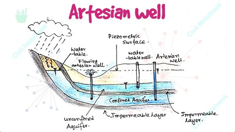 Artesian well || Confined Aquifer || Unconfined Aquifer - YouTube