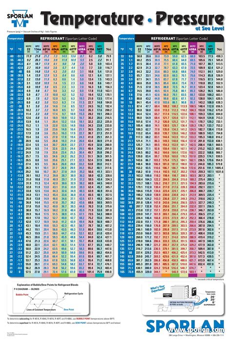 Free Printable R-410A Pressure Charts (PDF, Word, Excel), 40% OFF