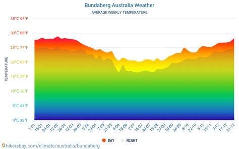 Bundaberg Australia weather 2023 Climate and weather in Bundaberg - The best time and weather to ...