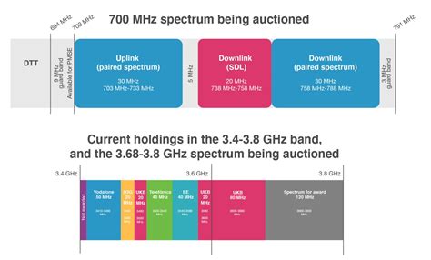 Update on 5G Spectrum in the UK - AWTG LTD