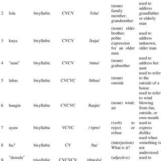 Recurring English Vocabulary Words of S1 | Download Scientific Diagram