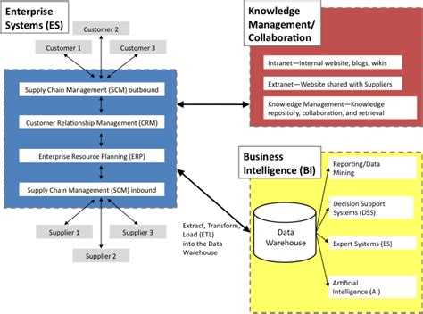 Business Information System for the Enterprise | Information Systems