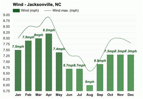 Yearly & Monthly weather - Jacksonville, NC