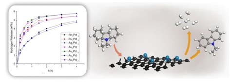 Catalysts for Hydrogen Storage by Alfa Chemistry - Issuu