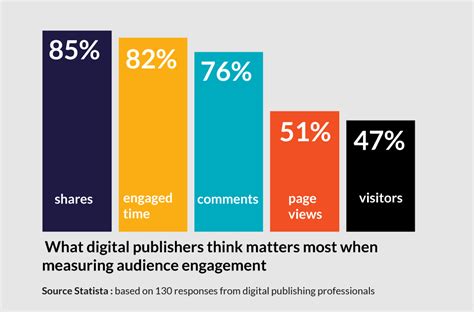 How to measure user engagement - which metrics are the most important?