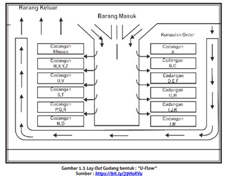 Detail Contoh Layout Gudang Yang Baik Koleksi Nomer 9