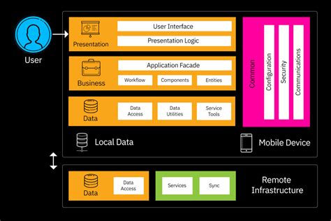 Mobile Application Architecture Diagram