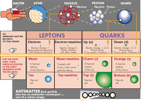 Quark Chart