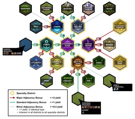 Civ 6 District Adjacency Bonus Cheat Sheet Guide | GuideScroll