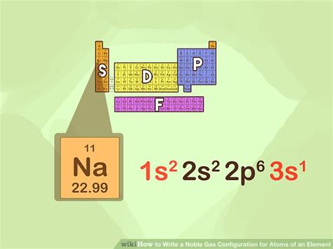 How to Write a Noble Gas Configuration for Atoms of an Element