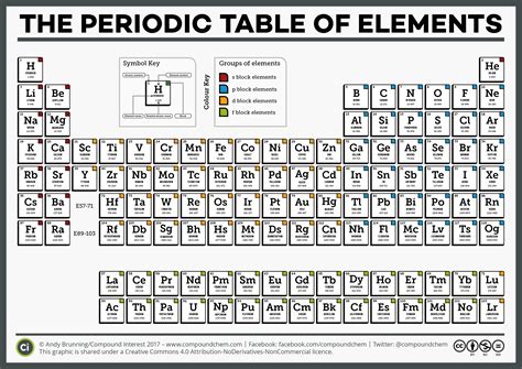 Compound Interest - National Periodic Table Day – Six Different Periodic Tables!