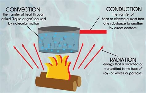 Ch. 5 - Thermal Energy | 52 plays | Quizizz