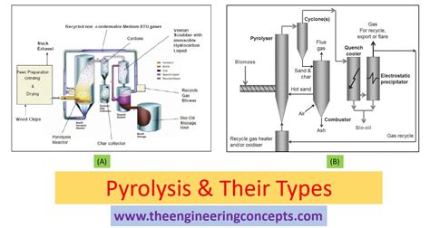 Pyrolysis & Their Types - The Engineering Concepts