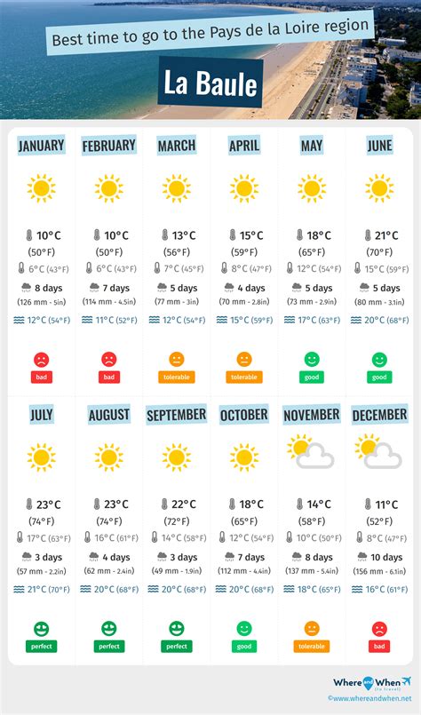 Best Time to Visit La Baule: Weather and Temperatures. 3 Months to ...