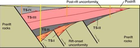 Rift Basin Architecture & Evolution