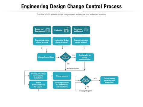 Engineering Design Change Control Process | Presentation Graphics ...