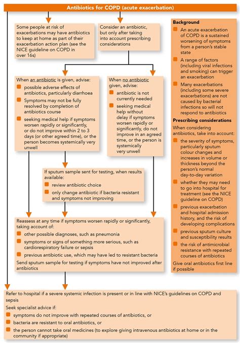 Chronic Obstructive Pulmonary Disease: Antimicrobial Prescribing