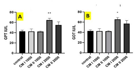 Liver function tests of CM I and II. (A) GPT level in control mice in ...