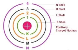 Bohr's Atomic Model - Postulates of Neil Bohr Atomic Model & Limitations