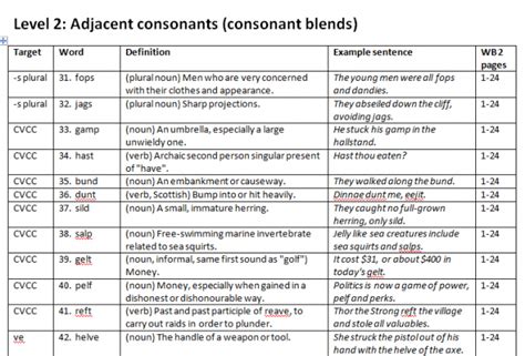 Word Frequency Chart