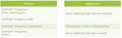 Anhydrous Lactose Family by Kerry - Pharma Excipients