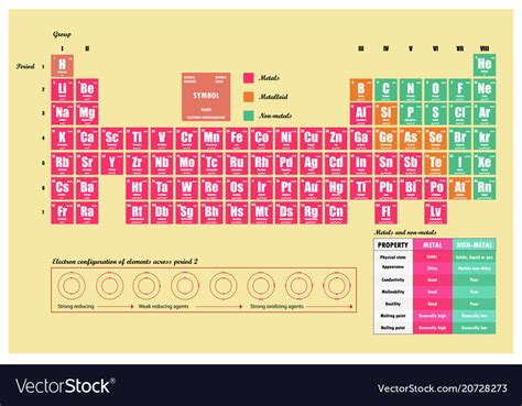 Periodic Table Of Elements Showing Electron Shells