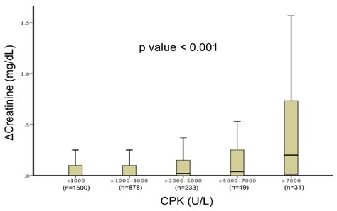 JCM | Free Full-Text | Relation between Serum Creatine Phosphokinase Levels and Acute Kidney ...