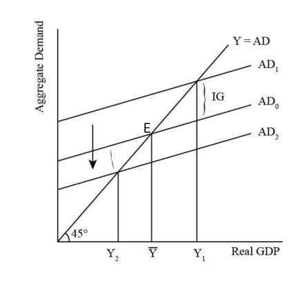 What is the recessionary gap and inflationary gap? Explain the following concepts in detail. Use ...