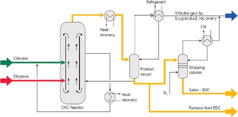 Figure 2.6 from Modelling of an industrial plant for vinyl chloride ...