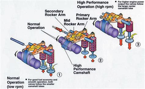 The need for variable valve timing