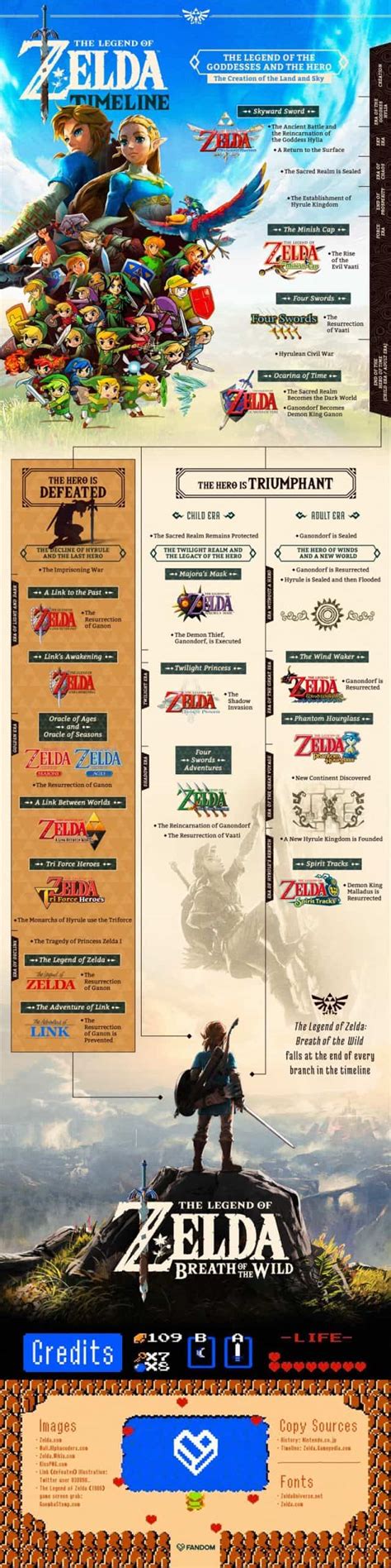 A Comprehensive Legend Of Zelda Timeline | Daily Infographic