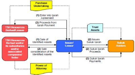 Structure of Ijarah Sukuk issued by TSH Co in Malaysia | Download ...