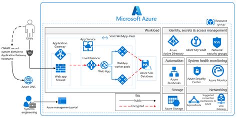 Azure Iot Architecture Diagram - Zainitc.com