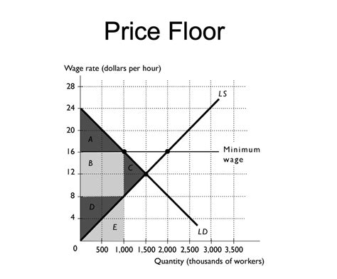 Solved Price Floor Wage rate (dollars per hour) | Chegg.com