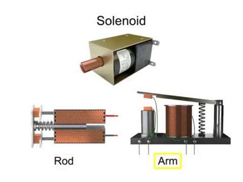 Explanation of Solenoids & How Solenoids work | Electric Motor Control ...