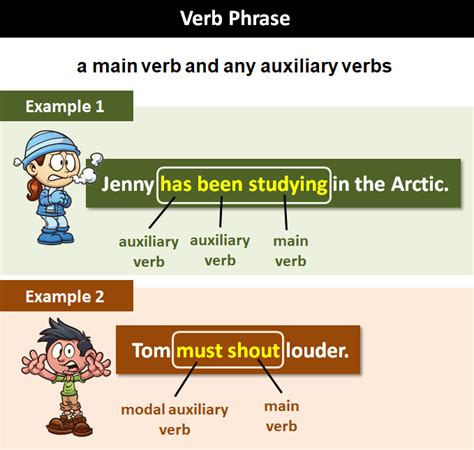 Verb Phrase: Explanation and Examples